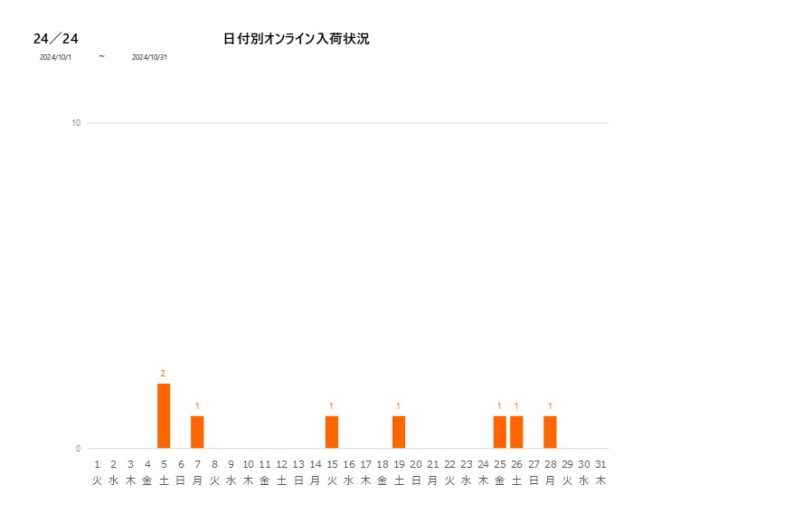 日付別24／24202410グラフ